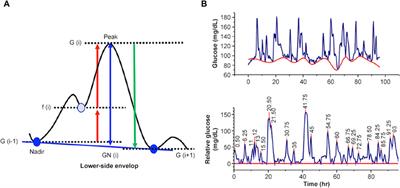 A method for evaluating the risks of glucose dysregulation in daily life by continuous measurement of glucose excursions under reduced glycemic load: a pilot study